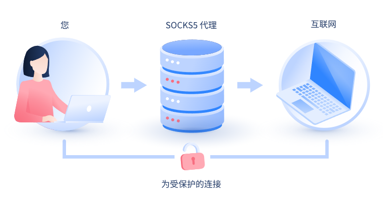 【清远代理IP】什么是SOCKS和SOCKS5代理？